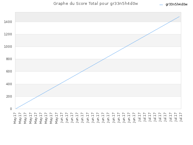 Graphe du Score Total pour gr33n5h4d0w