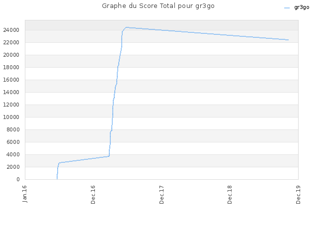 Graphe du Score Total pour gr3go