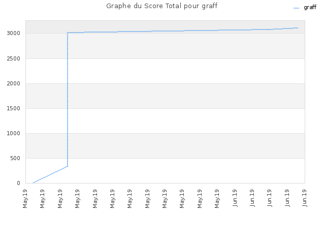 Graphe du Score Total pour graff