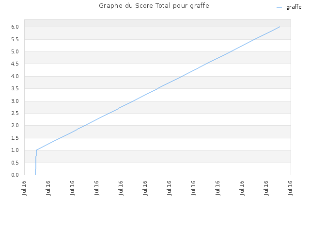 Graphe du Score Total pour graffe