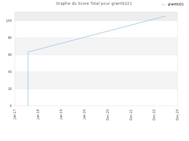Graphe du Score Total pour grant9221