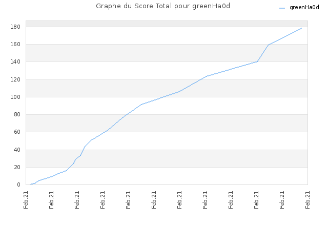 Graphe du Score Total pour greenHa0d