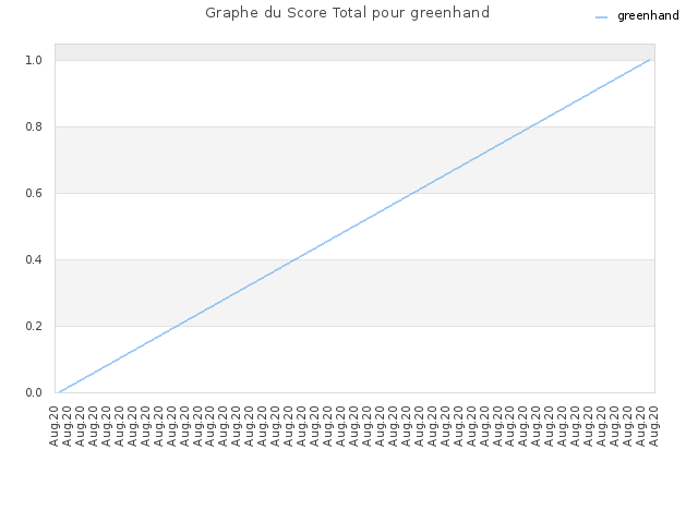 Graphe du Score Total pour greenhand