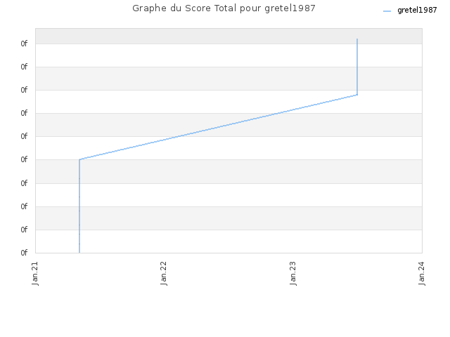 Graphe du Score Total pour gretel1987