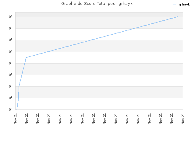 Graphe du Score Total pour grhayk