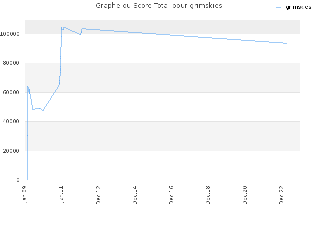 Graphe du Score Total pour grimskies