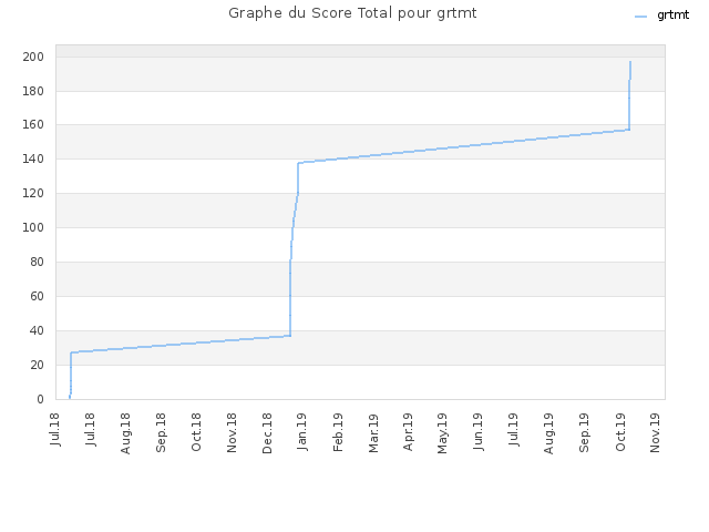 Graphe du Score Total pour grtmt