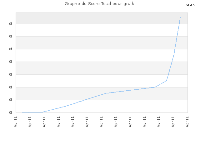 Graphe du Score Total pour gruik