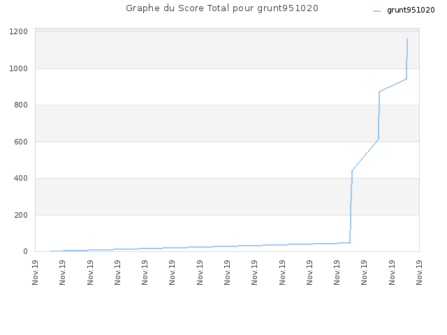 Graphe du Score Total pour grunt951020