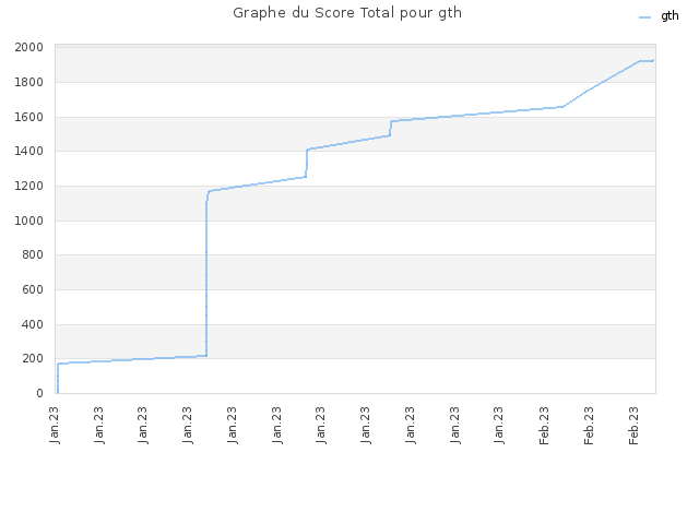 Graphe du Score Total pour gth