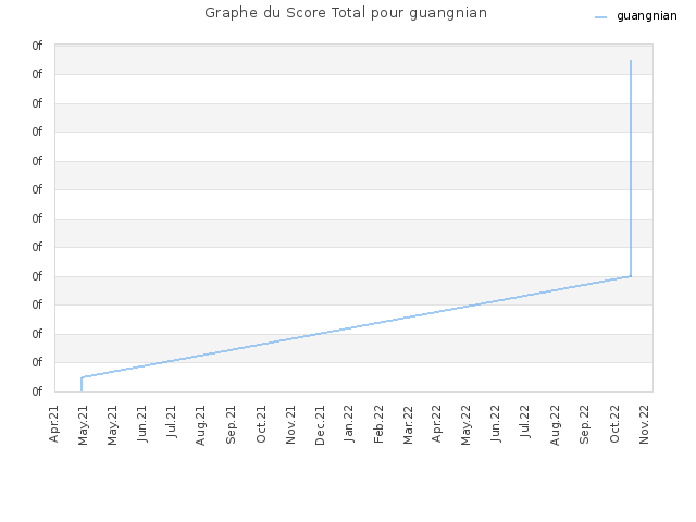 Graphe du Score Total pour guangnian