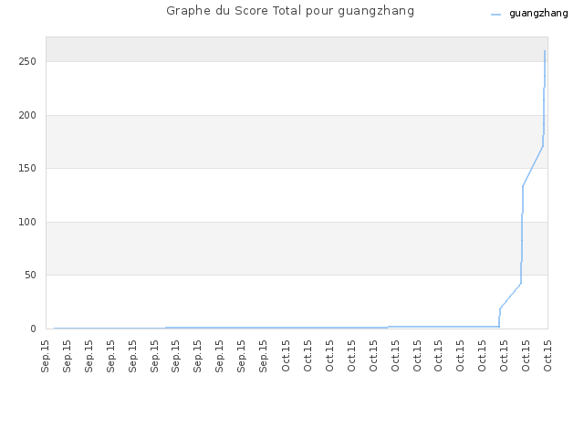 Graphe du Score Total pour guangzhang