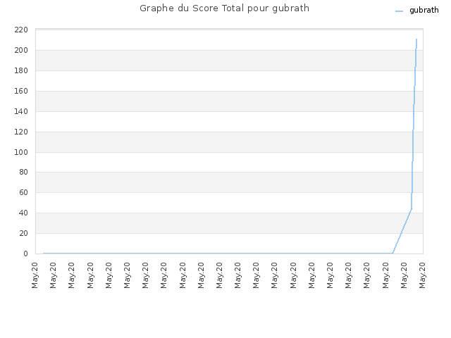Graphe du Score Total pour gubrath