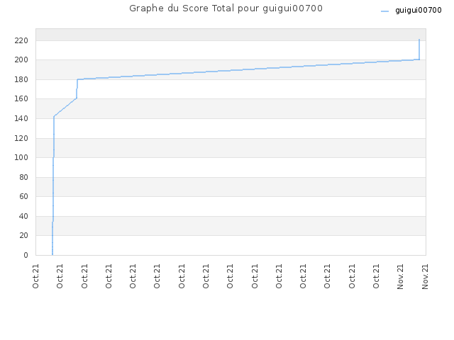 Graphe du Score Total pour guigui00700