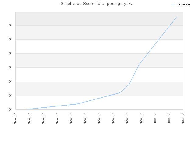 Graphe du Score Total pour gulycka