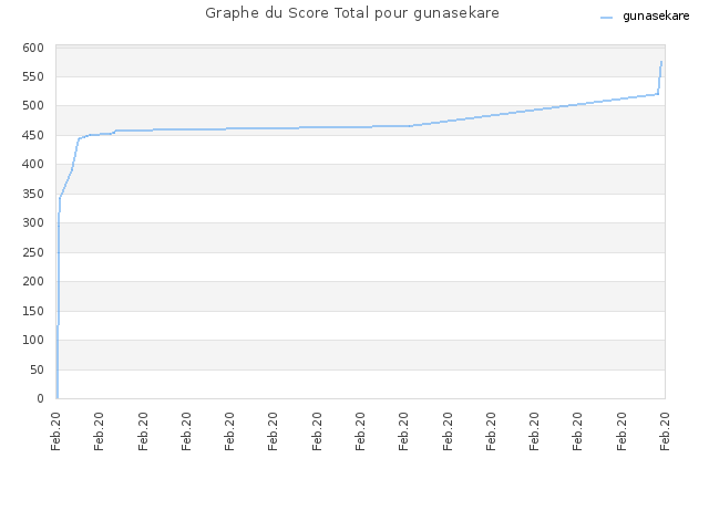 Graphe du Score Total pour gunasekare