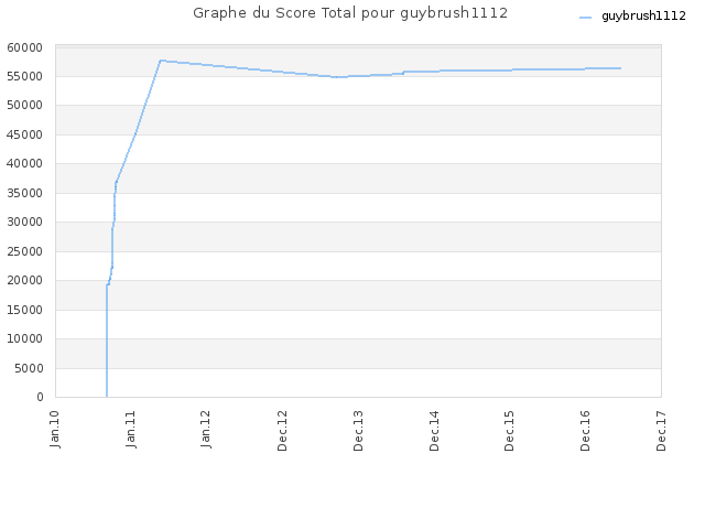 Graphe du Score Total pour guybrush1112