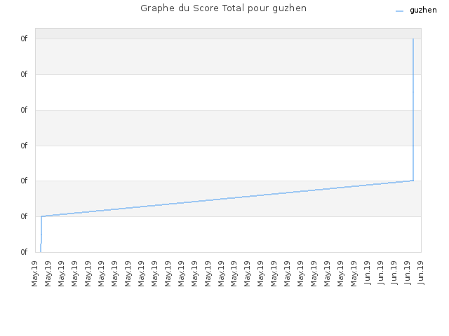 Graphe du Score Total pour guzhen