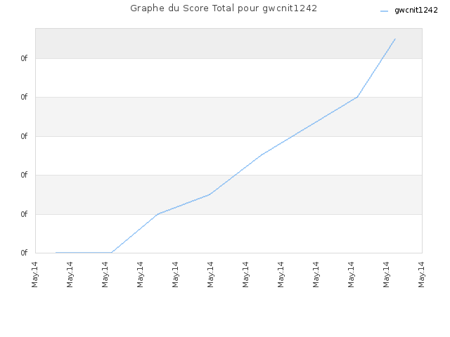Graphe du Score Total pour gwcnit1242
