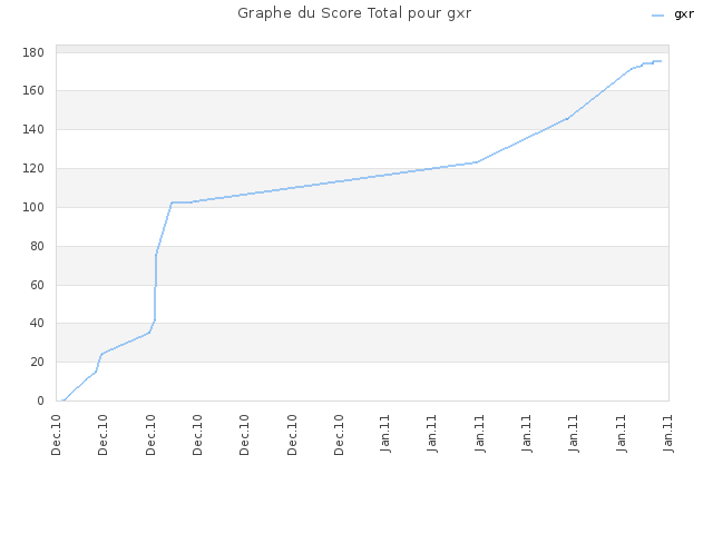 Graphe du Score Total pour gxr