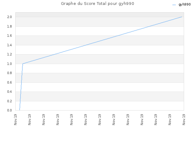 Graphe du Score Total pour gyh990
