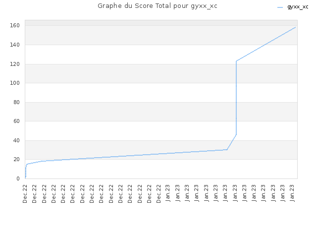 Graphe du Score Total pour gyxx_xc