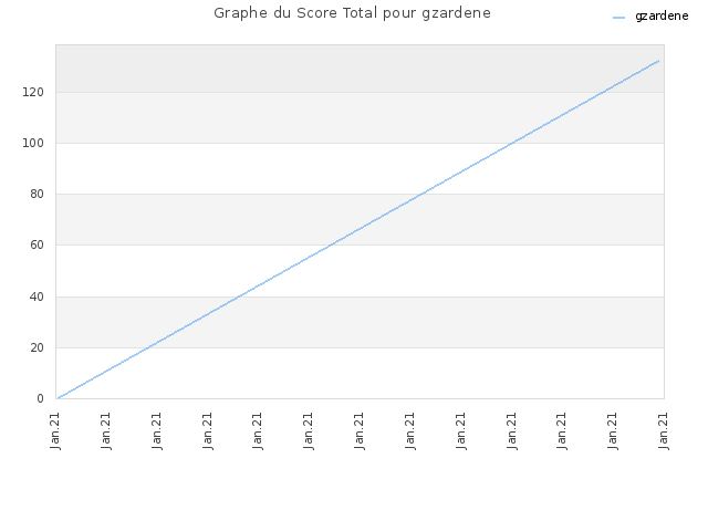 Graphe du Score Total pour gzardene