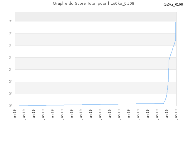 Graphe du Score Total pour h1s0ka_0108