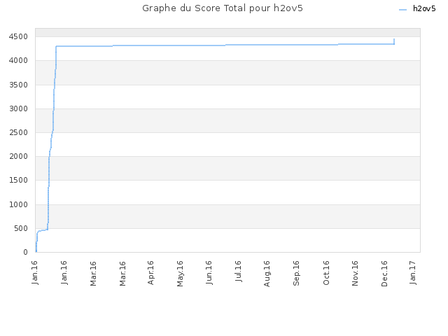 Graphe du Score Total pour h2ov5