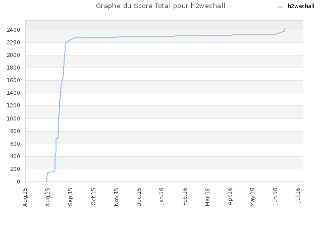 Graphe du Score Total pour h2wechall