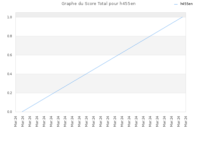Graphe du Score Total pour h455en