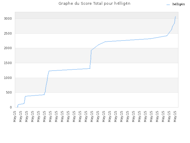 Graphe du Score Total pour h4llig4n