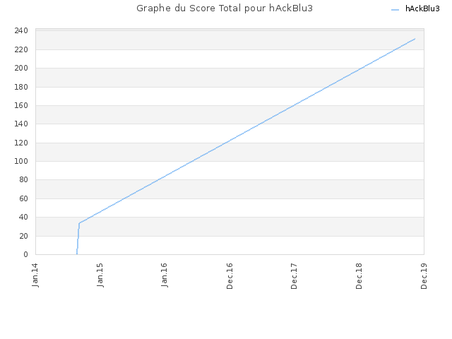 Graphe du Score Total pour hAckBlu3
