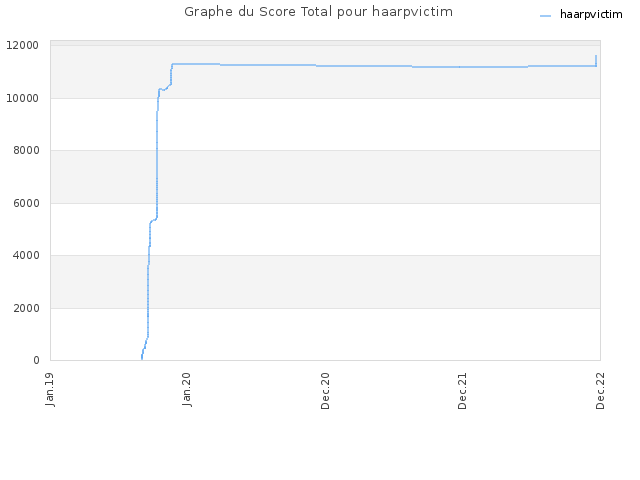 Graphe du Score Total pour haarpvictim