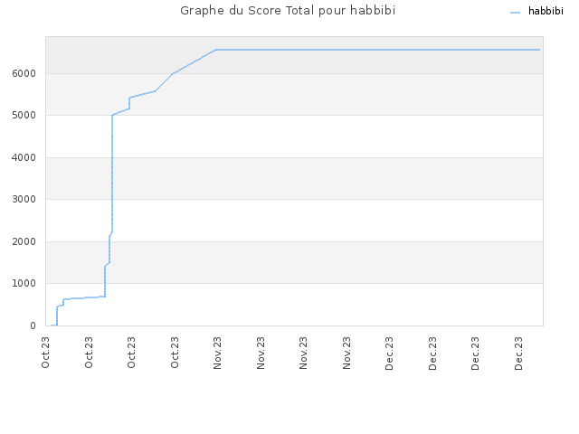 Graphe du Score Total pour habbibi