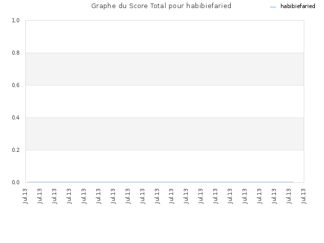 Graphe du Score Total pour habibiefaried