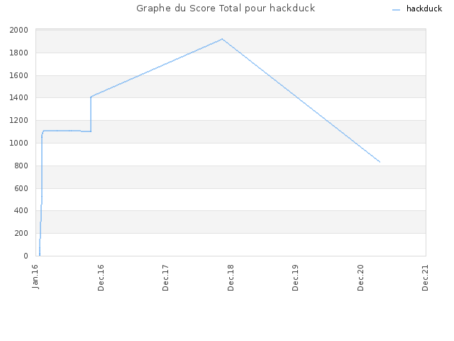 Graphe du Score Total pour hackduck