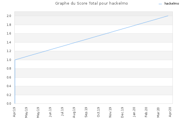 Graphe du Score Total pour hackelmo