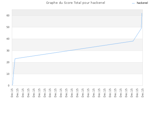 Graphe du Score Total pour hackenel
