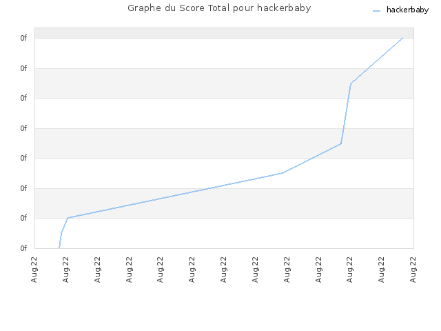 Graphe du Score Total pour hackerbaby