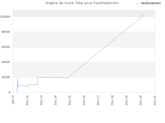 Graphe du Score Total pour hackhedonism