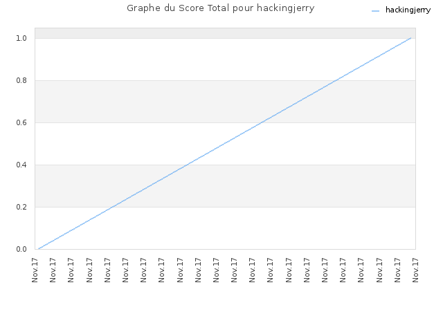 Graphe du Score Total pour hackingjerry