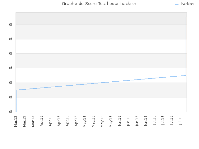 Graphe du Score Total pour hackish