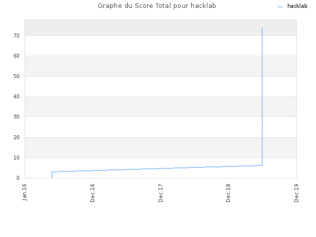 Graphe du Score Total pour hacklab