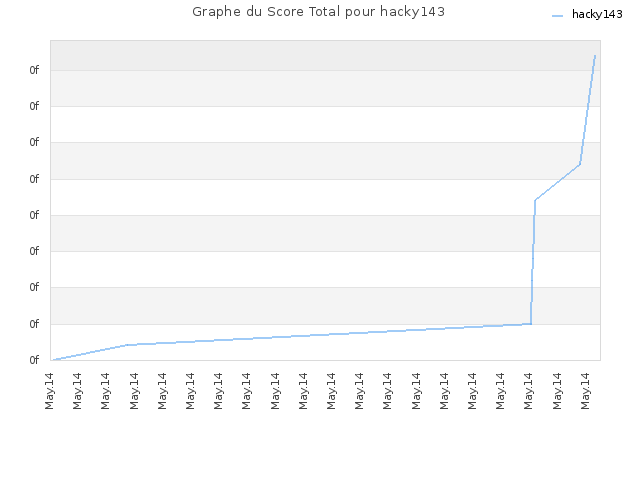 Graphe du Score Total pour hacky143