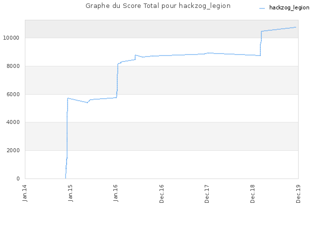 Graphe du Score Total pour hackzog_legion