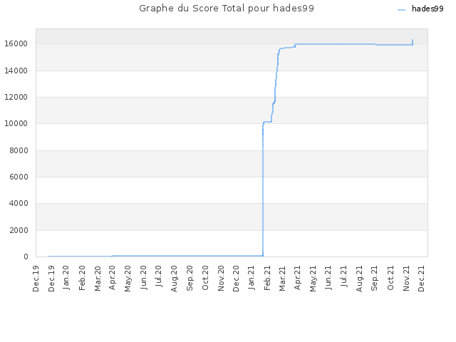 Graphe du Score Total pour hades99