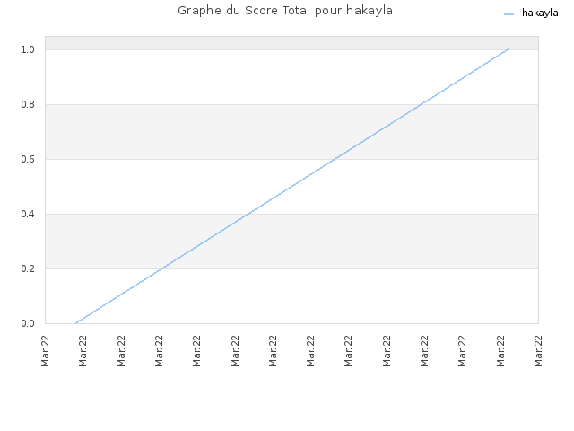 Graphe du Score Total pour hakayla