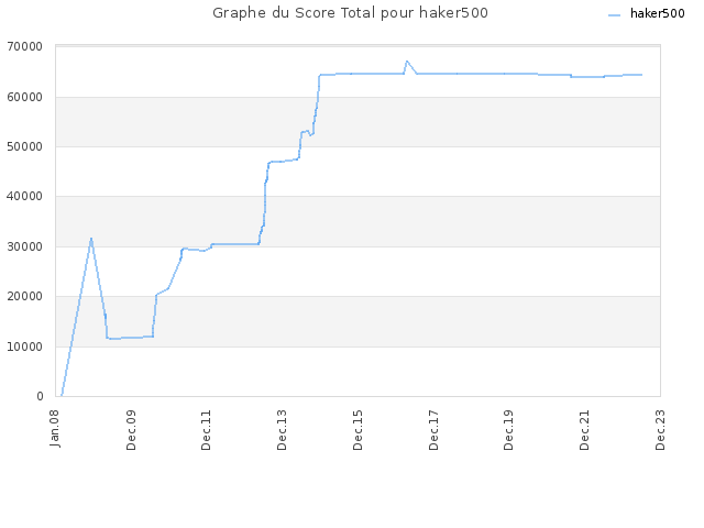 Graphe du Score Total pour haker500