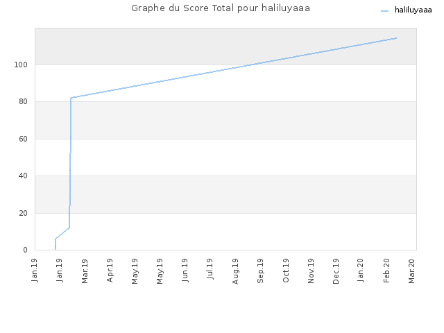 Graphe du Score Total pour haliluyaaa